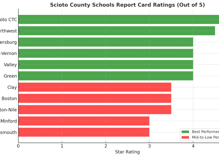Ohio School Report Cards